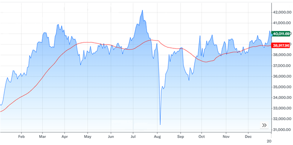 Analysing Price Trends in the Euro vs US Dollar Exchange Rate